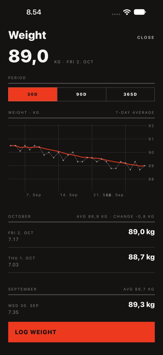 Weight chart with a 7-day average.